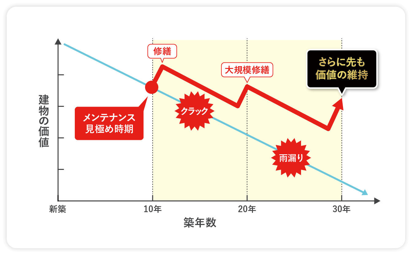 メンテナンス見極め時期グラフ