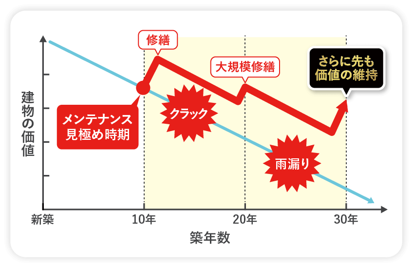 メンテナンス見極め時期グラフ